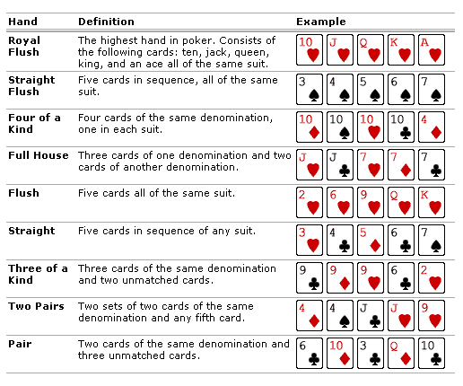 Poker Hands Order Chart